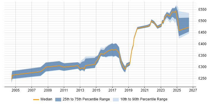 Contractor daily rate distribution trend for jobs in the North of England citing HSRP