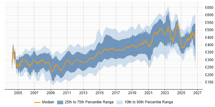 Contractor daily rate distribution trend for jobs in the North of England citing HTML