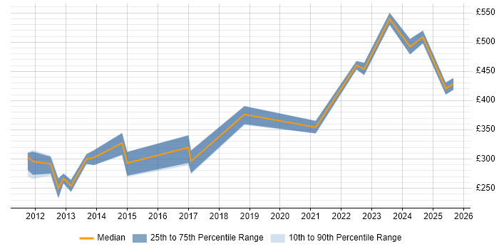Contractor daily rate distribution trend for jobs in the North of England citing HTML5 Canvas