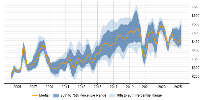 Contractor daily rate distribution trend for jobs in the North of England citing HTTP Contractor daily rate distribution trend for jobs in the North of England citing HTTP