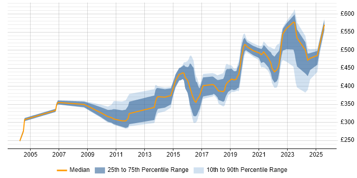Contractor daily rate distribution trend for jobs in the North of England citing HTTPS Contractor daily rate distribution trend for jobs in the North of England citing HTTPS