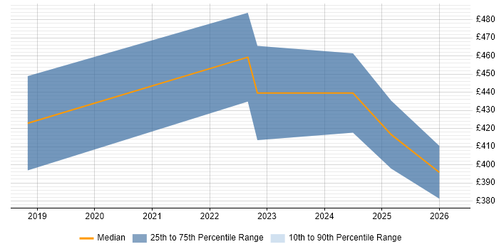 Contractor daily rate distribution trend for jobs in the North of England citing HubSpot