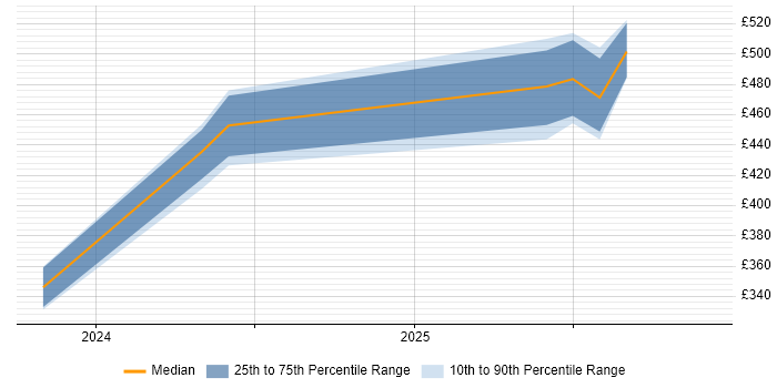 Contractor daily rate distribution trend for jobs in the North of England citing Hugging Face