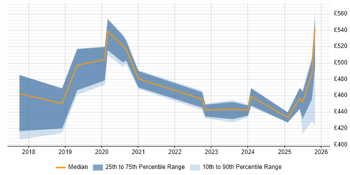 Contractor daily rate distribution trend for jobs in the North of England citing Human-Centred Design