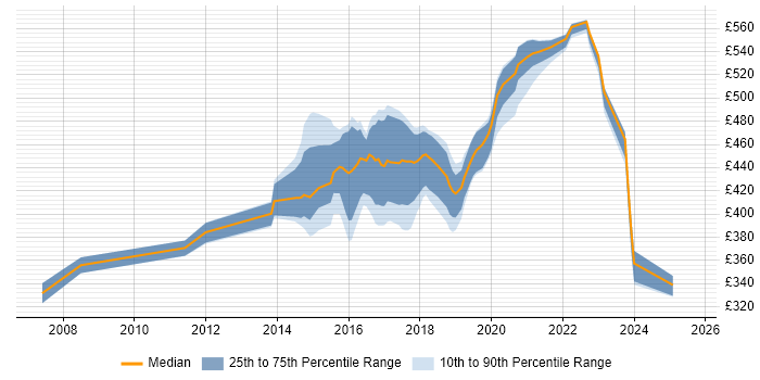 Contractor daily rate distribution trend for jobs in the North of England citing Human Factors Contractor daily rate distribution trend for jobs in the North of England citing Human Factors