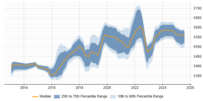 Contractor daily rate distribution trend for jobs in the North of England citing Hybrid Cloud Contractor daily rate distribution trend for jobs in the North of England citing Hybrid Cloud