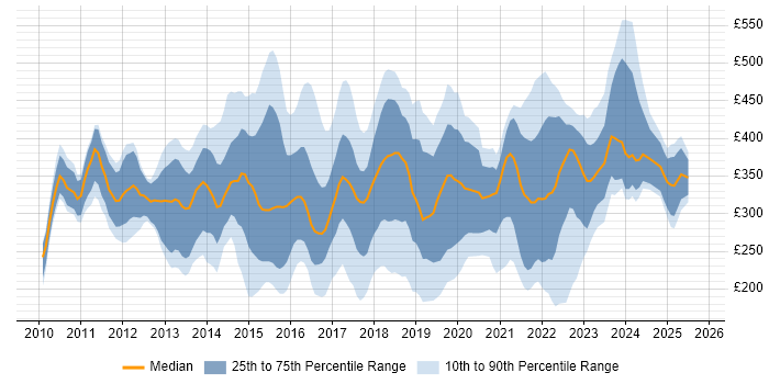 Contractor daily rate distribution trend for jobs in the North of England citing Hyper-V Contractor daily rate distribution trend for jobs in the North of England citing Hyper-V