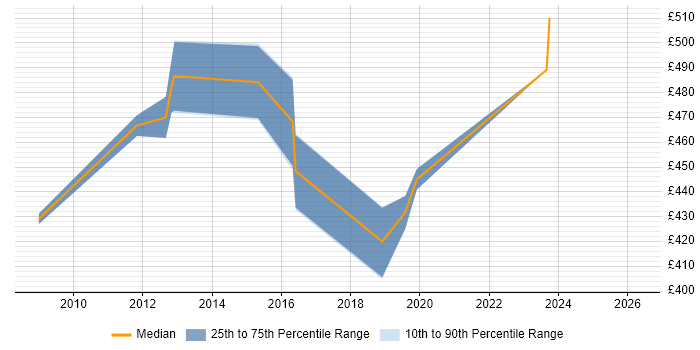 Contractor daily rate distribution trend for IAM Developer job vacancies in the North of England