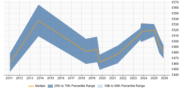 Contractor daily rate distribution trend for IAM Project Manager job vacancies in the North of England