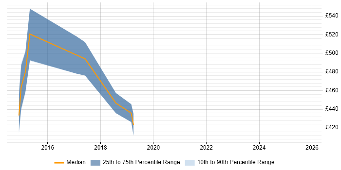 Contractor daily rate distribution trend for jobs in the North of England citing IBM Blueworks