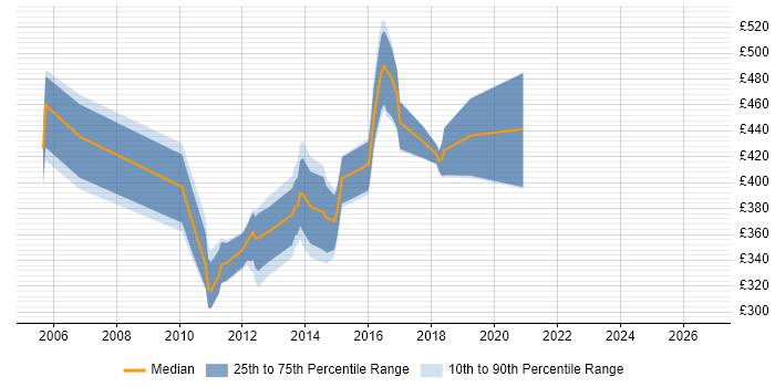 Contractor daily rate distribution trend for jobs in the North of England citing IBM HTTP Server
