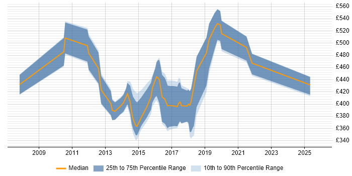 Contractor daily rate distribution trend for jobs in the North of England citing IBM Planning Analytics