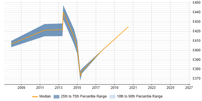 Contractor daily rate distribution trend for IBM Storage Consultant job vacancies in the North of England