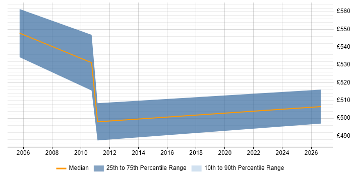 Contractor daily rate distribution trend for IBM Technical Architect job vacancies in the North of England