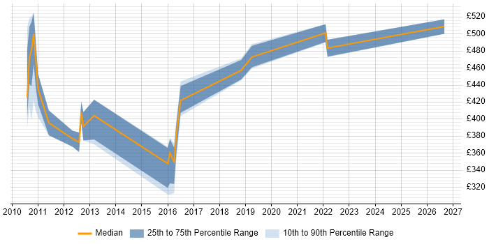 Contractor daily rate distribution trend for jobs in the North of England citing IBM Transformation Extender