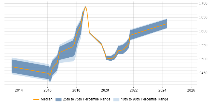 Contractor daily rate distribution trend for jobs in the North of England citing IBM UrbanCode