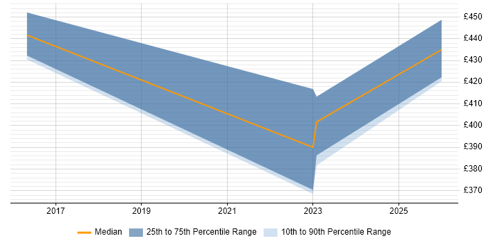 Contractor daily rate distribution trend for jobs in the North of England citing IBM Watson