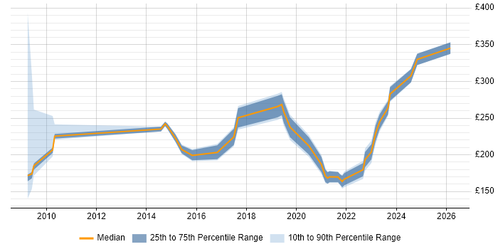 Contractor daily rate distribution trend for ICT Engineer job vacancies in the North of England