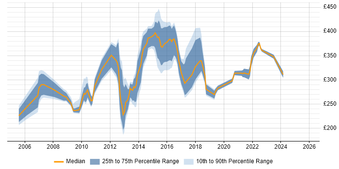 Contractor daily rate distribution trend for ICT Manager job vacancies in the North of England