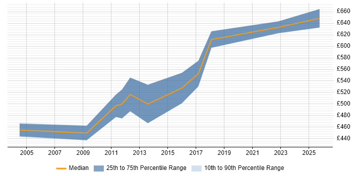 Contractor daily rate distribution trend for Identity Management Architect job vacancies in the North of England
