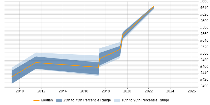 Contractor daily rate distribution trend for Identity Management Engineer job vacancies in the North of England