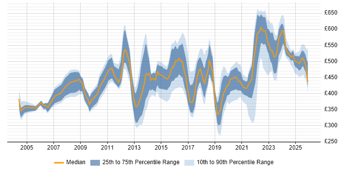 Contractor daily rate distribution trend for jobs in the North of England citing Identity Management
