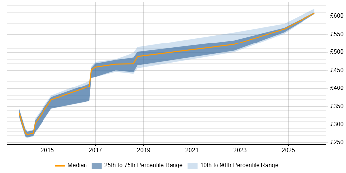 Contractor daily rate distribution trend for jobs in the North of England citing IDERA