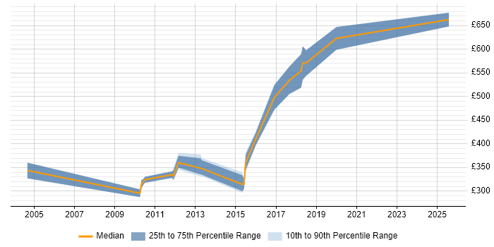 Contractor daily rate distribution trend for jobs in the North of England citing IDMS Contractor daily rate distribution trend for jobs in the North of England citing IDMS