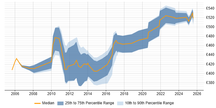 Contractor daily rate distribution trend for jobs in the North of England citing IDoc