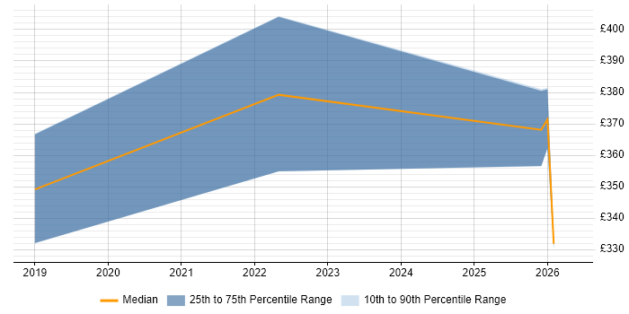 Contractor daily rate distribution trend for jobs in the North of England citing IFRS 17