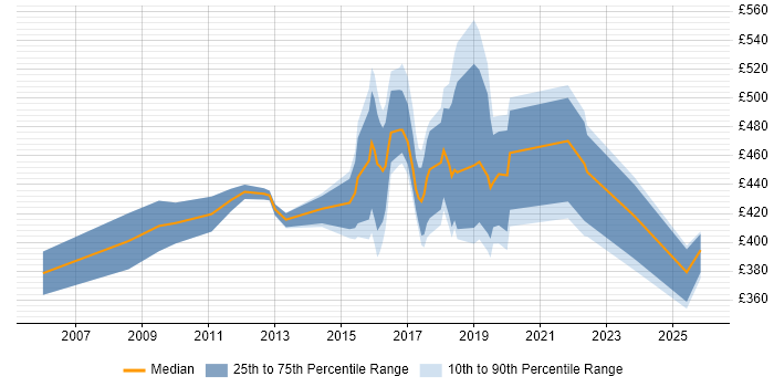 Contractor daily rate distribution trend for jobs in the North of England citing IFRS