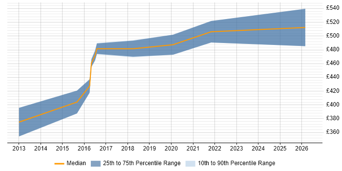 Contractor daily rate distribution trend for IFS Analyst job vacancies in the North of England