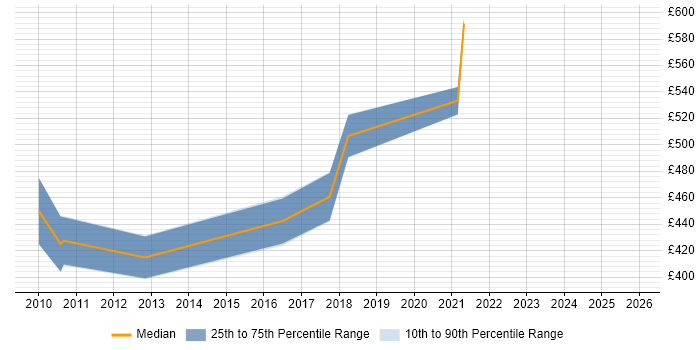 Contractor daily rate distribution trend for IFS Consultant job vacancies in the North of England