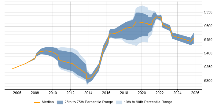 Contractor daily rate distribution trend for jobs in the North of England citing IFS