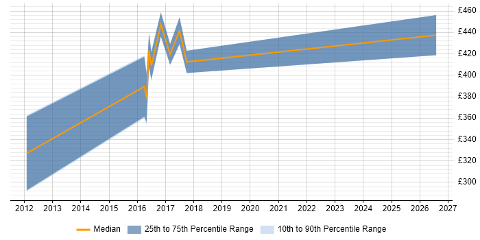 Contractor daily rate distribution trend for jobs in the North of England citing iGaming