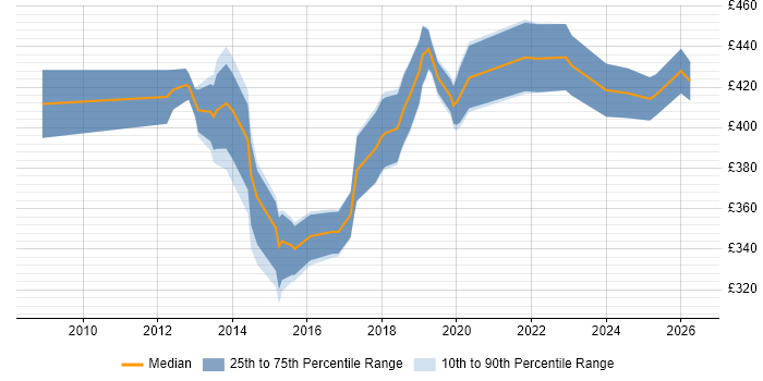 Contractor daily rate distribution trend for jobs in the North of England citing IIBA