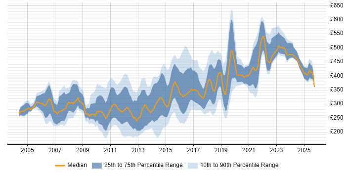 Contractor daily rate distribution trend for jobs in the North of England citing IIS Contractor daily rate distribution trend for jobs in the North of England citing IIS