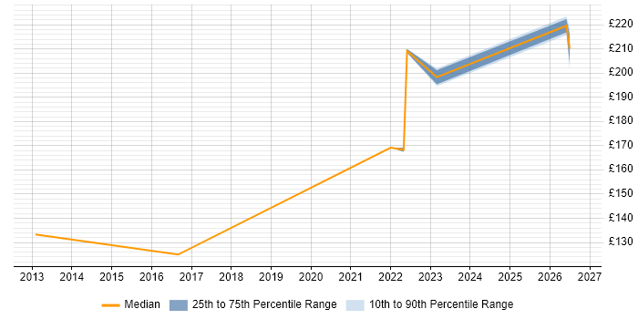 Contractor daily rate distribution trend for IMAC Engineer job vacancies in the North of England