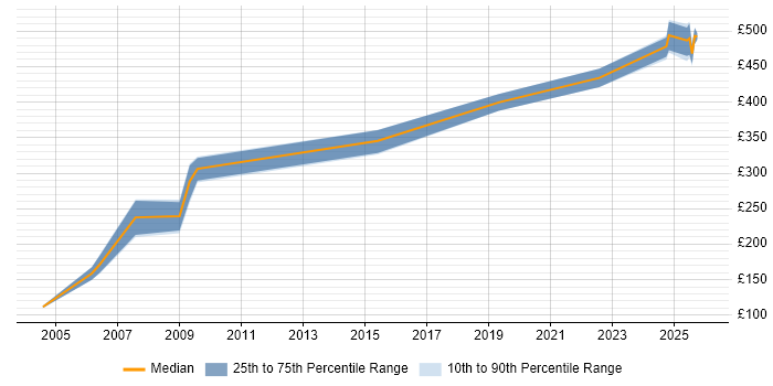Contractor daily rate distribution trend for jobs in the North of England citing Image Processing