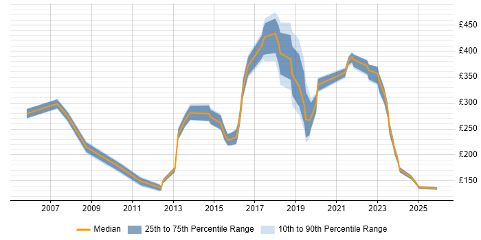 Contractor daily rate distribution trend for jobs in the North of England citing iManage