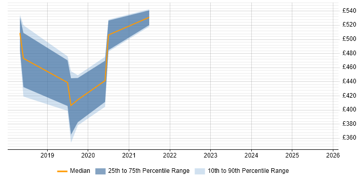 Contractor daily rate distribution trend for jobs in the North of England citing Impact Mapping