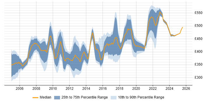 Contractor daily rate distribution trend for Implementation Project Manager job vacancies in the North of England