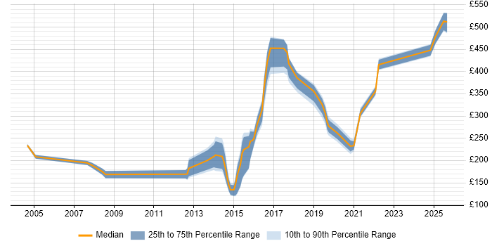 Contractor daily rate distribution trend for Incident Analyst job vacancies in the North of England