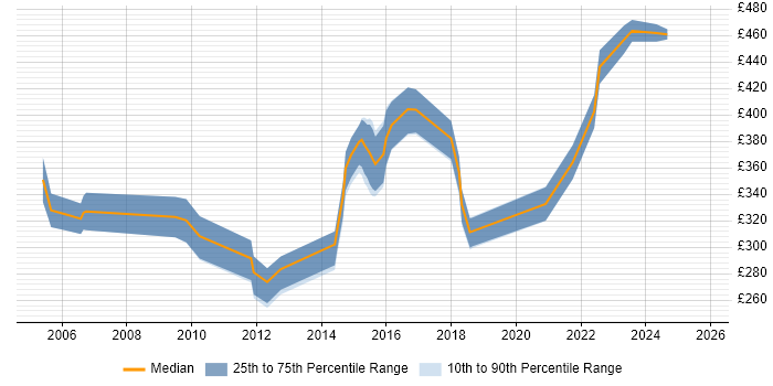 Contractor daily rate distribution trend for Incident and Problem Manager job vacancies in the North of England
