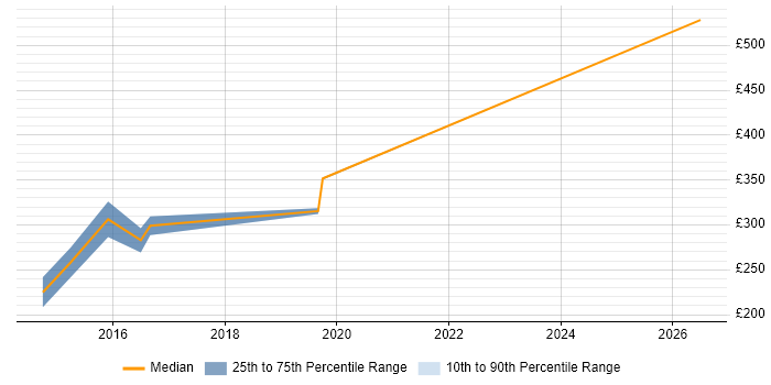 Contractor daily rate distribution trend for Incident Engineer job vacancies in the North of England