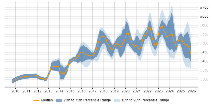 Contractor daily rate distribution trend for jobs in the North of England citing Incident Response