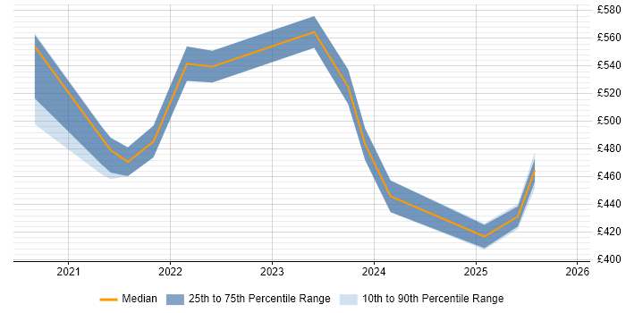 Contractor daily rate distribution trend for jobs in the North of England citing Inclusive Design