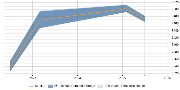 Contractor daily rate distribution trend for jobs in the North of England citing Industrial Internet of Things