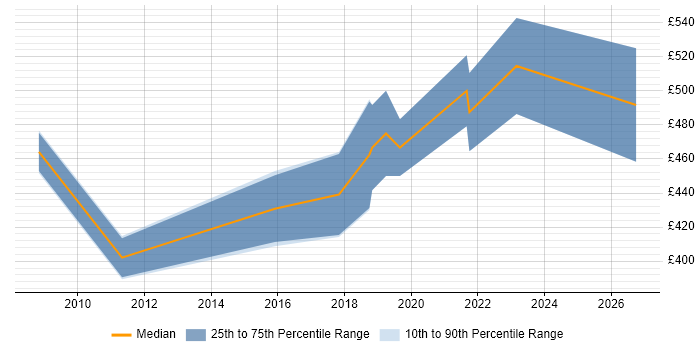 Contractor daily rate distribution trend for jobs in the North of England citing Infor M3