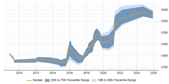 Contractor daily rate distribution trend for jobs in the North of England citing Infor